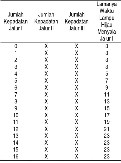Tabel 2. Output Rancang Bangun Simulator 