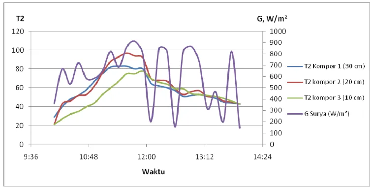 Gambar 4. 2. Grafik hubungan Temperatur (T3), Radiasi Surya (G) dengan Waktu pada kompor 1 (30 cm), kompor 2 (20 cm), dan kompor 3 (10 cm), Tanggal  12 Juni 2009 