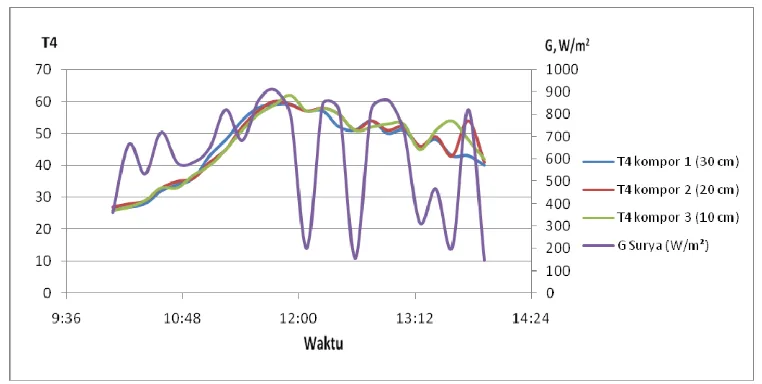 Gambar 4. 3. Grafik hubungan Temperatur (T4), Radiasi Surya (G) dengan Waktu pada kompor 1 (30 cm), kompor 2 (20 cm), dan kompor 3 (10 cm), Tanggal  12 Juni 2009 