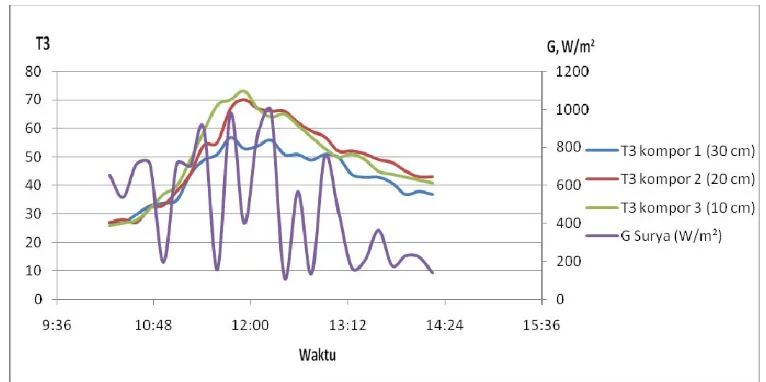 Gambar 4. 4. Grafik hubungan Temperatur (T2), Radiasi Surya (G) dengan Waktu pada kompor 1 (30 cm), kompor 2 (20 cm), dan kompor 3 (10 cm), Tanggal  13 Juni 2009 