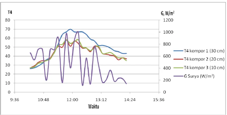 Gambar 4. 6. Grafik hubungan Temperatur (T4), Radiasi Surya (G) dengan Waktu pada kompor 1 (30 cm), kompor 2 (20 cm), dan kompor 3 (10 cm), Tanggal  13 Juni 2009  