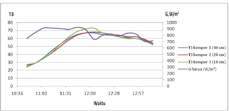 Gambar 4. 7. Grafik hubungan Temperatur (T2), Radiasi Surya (G) dengan Waktu pada kompor 1 (30 cm), kompor 2 (20 cm), dan kompor 3 (10 cm), Tanggal  19 Juni 2009  