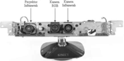 Gambar 1. Sensor untuk gerak isyarat pada Kinect