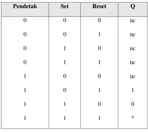 Tabel 2.5. Tabel Kebenaran Flip-Flop RS terdetak 