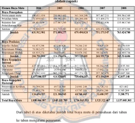 Tabel 6 Data Komposisi Biaya Mutu PT Macanan Jaya Cemerlang 
