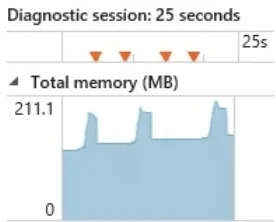 Gambar 1. Contoh grafik memory pada proses selancar