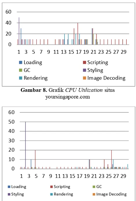 Gambar 8. Grafik CPU Utilization situs