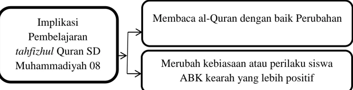 Gambar 4.6 Implikasi Pembelajaran taḥfīzhul Quran di SD Muhammadiyah 08 Banjarmasin 