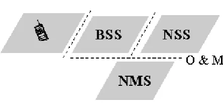 Gambar 2.1 Jaringan GSM 2) 
