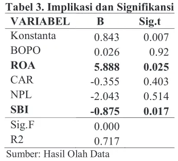 Table 2. Uji Asumsi Klasik 