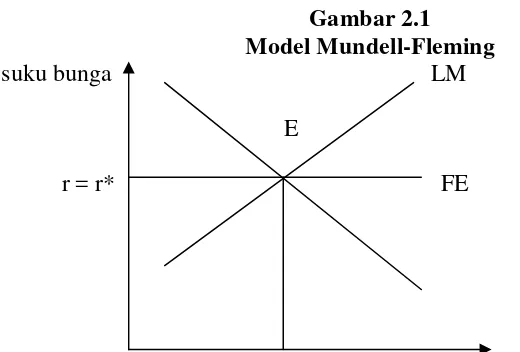 Gambar 2.1 Model Mundell-Fleming 