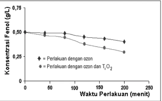 grafik hasil perubahan konsentrasi fenol C terhadap lama waktu perlakuan t yang divariasi dari t = 0 menit Dari kedua metoda perlakuan yang dilakukan terhadap larutan fenol di atas kalau digambarkan secara sampai dengan t = 200 menit adalah seperti ditunju