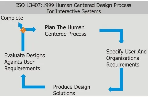 Gambar 1. Proses Design berbasis Pengguna menurutISO 13407:1999