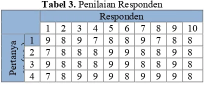 Tabel 3. Penilaian Responden