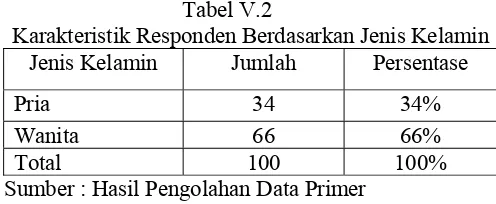 Tabel V.1 Kuota Sampel 