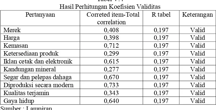 Tabel V.4 Hasil Perhitungan Koefisien Validitas 