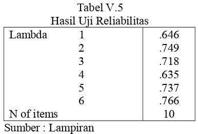 Tabel V.5 Hasil Uji Reliabilitas 