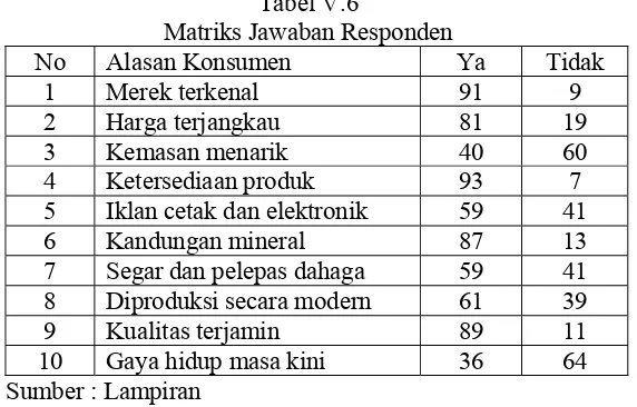 Tabel V.6 Matriks Jawaban Responden 