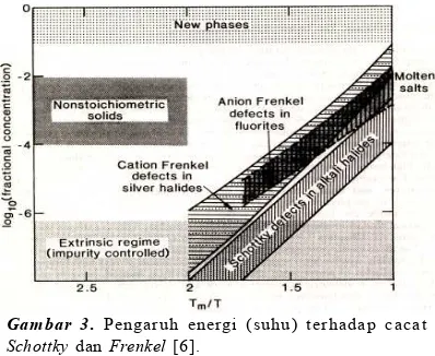 Gambar 3. Pengaruh energi (suhu) terhadap cacat