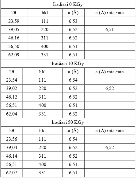Tabel 2. Parameter kisi bahan AgI0,5(Al2O3)0,5 hasil iradiasi dari 0KGy, 10 KGy dan 50 KGy.