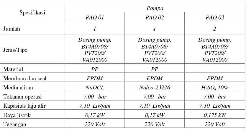 Tabel 1. Spesifikasi kualitas air pendingin sekunder [4] 