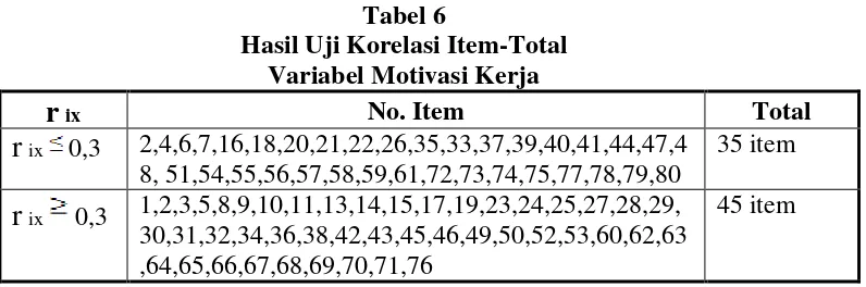 Tabel 5Hasil Uji Korelasi Item-Total