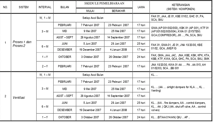 Tabel 2. Jadwal Perawatan Sistem Mekanik 2007 