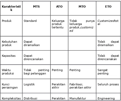 Tabel 1.1. Karakteristik Berbagai Sistem Manufaktur