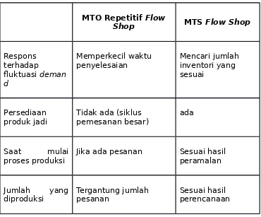Tabel 1.3. Perbedaan antara Sistem Manufaktur MTO Repetitif