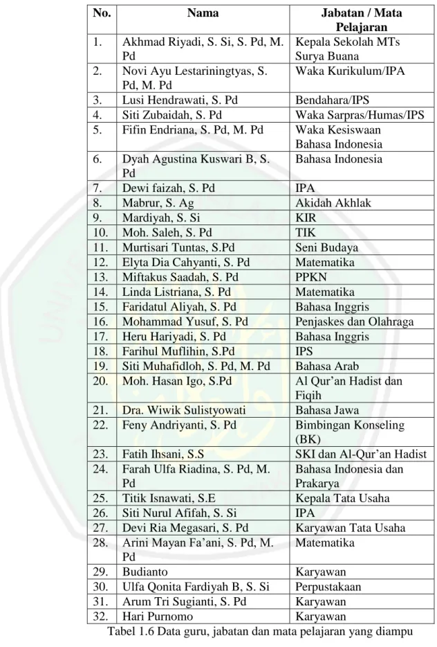 Tabel 1.6 Data guru, jabatan dan mata pelajaran yang diampu 