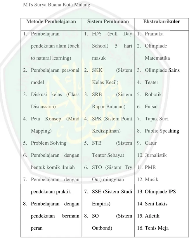 Tabel  4.1  Metode  pembelajaran,  sistem  pembinaan  dan  ekstrakurikuler  MTs Surya Buana Kota Malang 