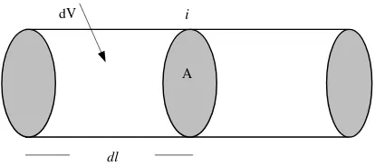 Gambar 2.11, Kawat konduktor dengan panjang elemen volum dV 