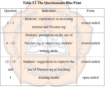 Table 3.1 The Questionnaire Blue Print