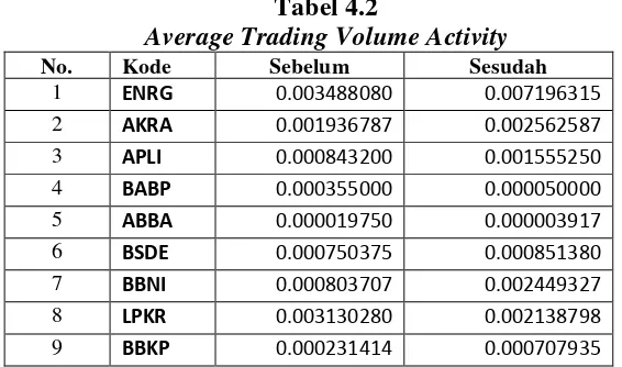 Tabel 4.2 Average Trading Volume Activity 