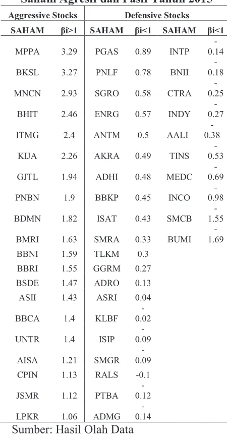 Tabel 3  Saham Agresif dan Pasif Tahun 2015 