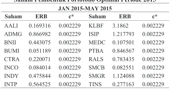 Tabel 5 Saham Pembentuk Portofolio Optimal Periode 2015  