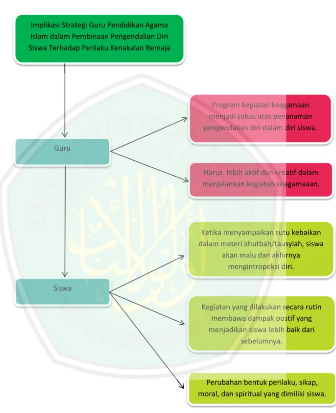 Gambar 4.3 Bagan Fokus Penelitian III Implikasi Strategi Guru Pendidikan Agama 