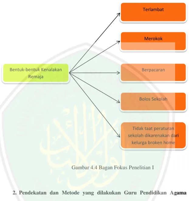 Gambar 4.4 Bagan Fokus Penelitian I 