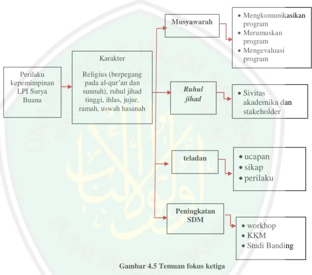 Gambar 4.5 Temuan fokus ketiga 