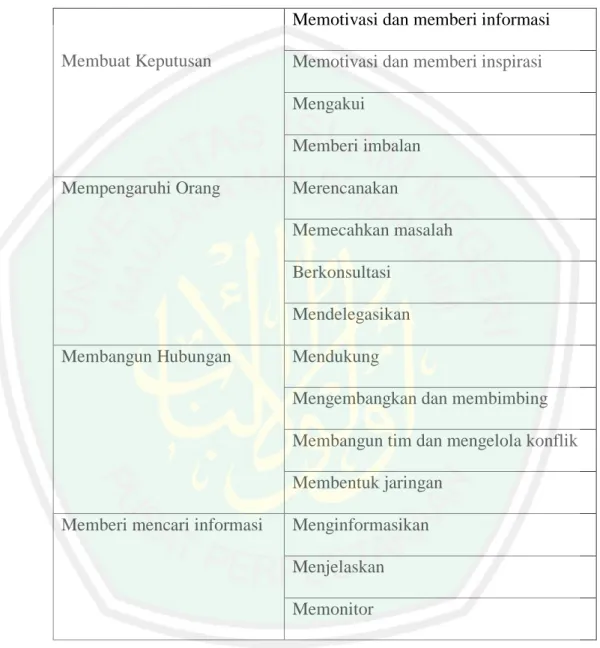 Tabel 2.1 Taksonomi Perilaku Manajerial 