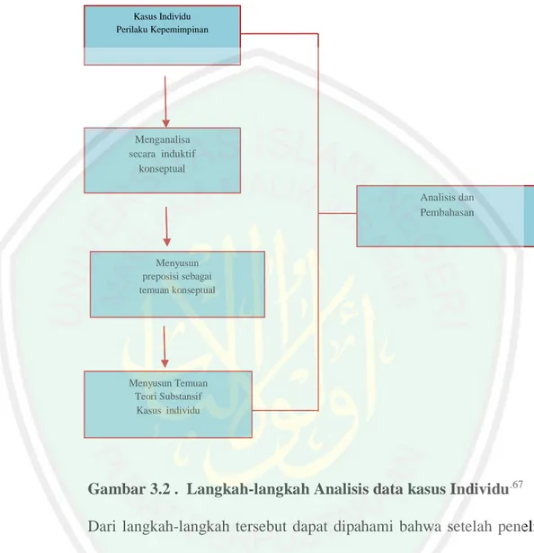 Gambar 3.2 .  Langkah-langkah Analisis data kasus Individu .67 Dari  langkah-langkah  tersebut  dapat  dipahami  bahwa  setelah  peneliti  menganalisa  temuan-temuan  penelitian  dari  kasus  individu  dalam  hal  ini  pimpinan LPI Surya Buana, kemudian di