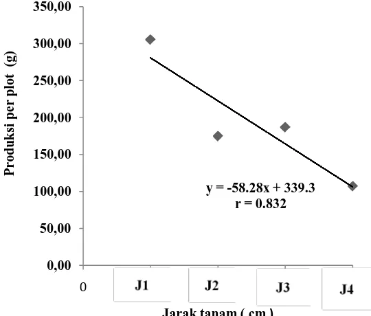 Tabel 7. Rataan produksi per plot bawang merah pada perlakuan jarak tanam dan dosis pupuk KCl 