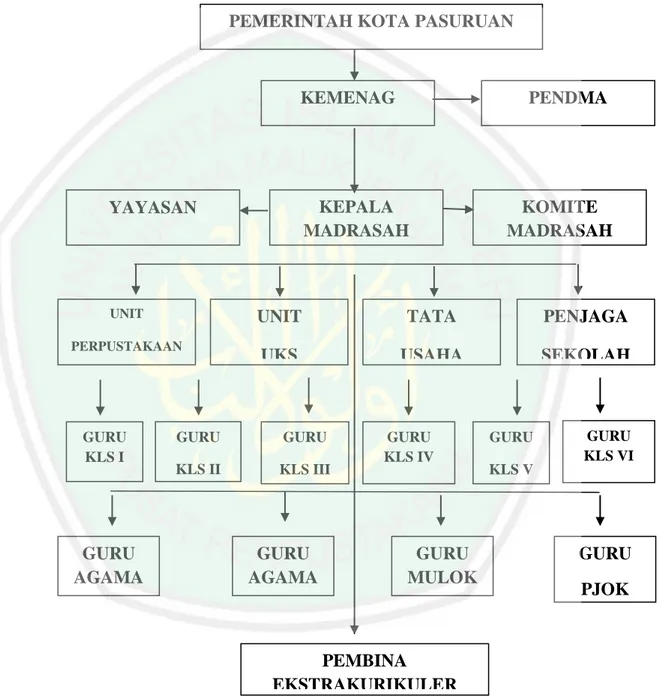 Gambar 4.1 Struktur Organisasi Madrasah Ibtida’iyah  Nahdlatul Ulama Kota Pasuruan 