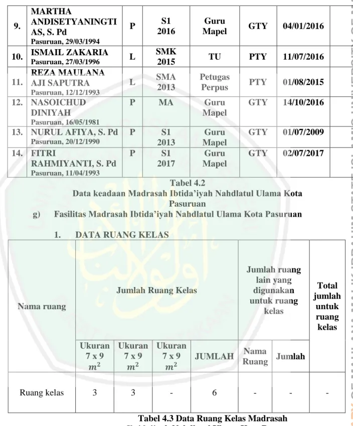 Tabel 4.3 Data Ruang Kelas Madrasah  Ibtida’iyah Nahdlatul Ulama Kota Pasuruan  2.   DATA RUANG LAINNYA 