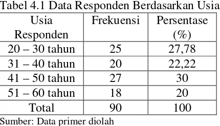 Tabel 4.1 Data Responden Berdasarkan Usia