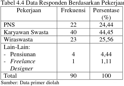 Tabel 4.4 Data Responden Berdasarkan Pekerjaan