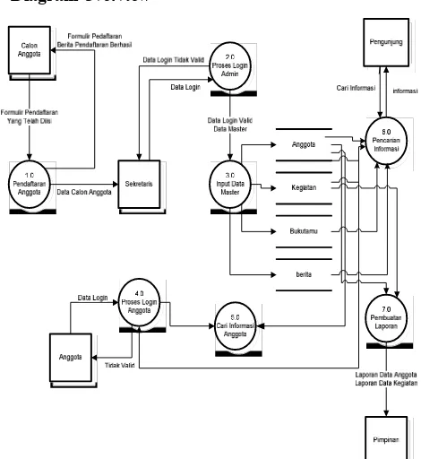 Gambar 6. Diagram konteks Sistem Usulan PadaSanggar Tari Melayu Bougenville