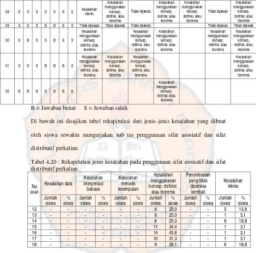 Tabel 4.20 : Rekapitulasi jenis kesalahan pada penggunaan sifat asosiatif dan sifat 