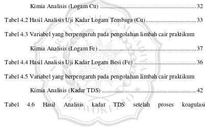 Tabel 4.2 Hasil Analisis Uji Kadar Logam Tembaga (Cu) ................................