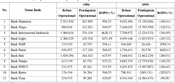 Tabel 2.e Faktor Rentabilitas (Biaya Operasional terhadap Pendapatan Operasional) 